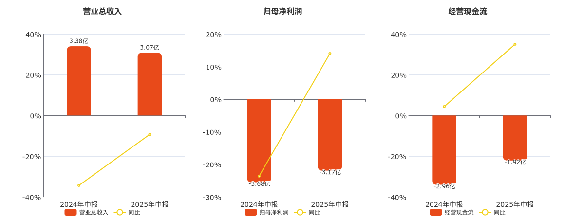 易华录(300212.SZ)：2025年中报净利润为-3.17亿元，同比亏损缩小