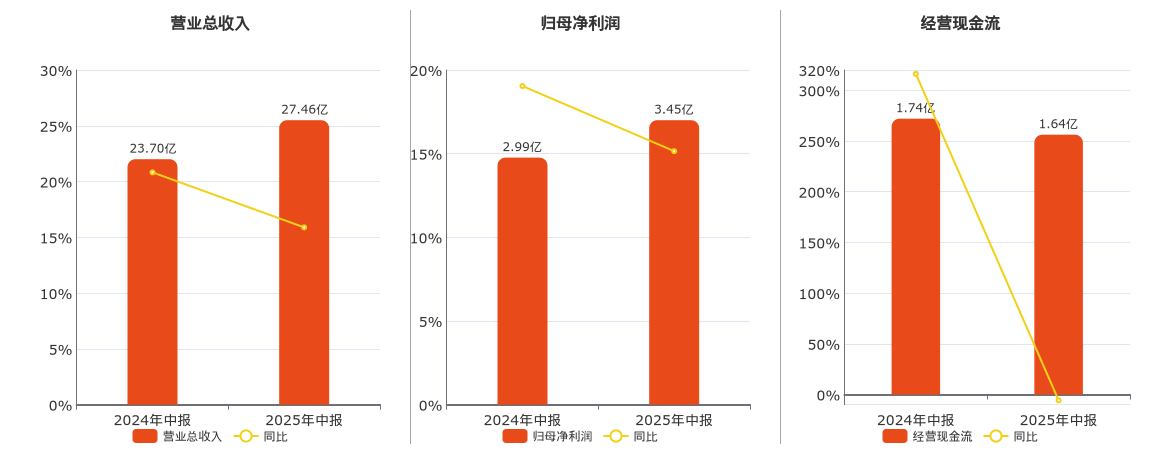 伊之密(300415.SZ)：2025年中报净利润为3.45亿元