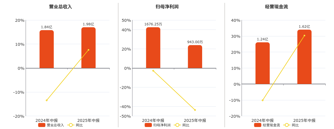 久之洋(300516.SZ)：2025年中报净利润为943.00万元、同比较去年同期下降43.74%