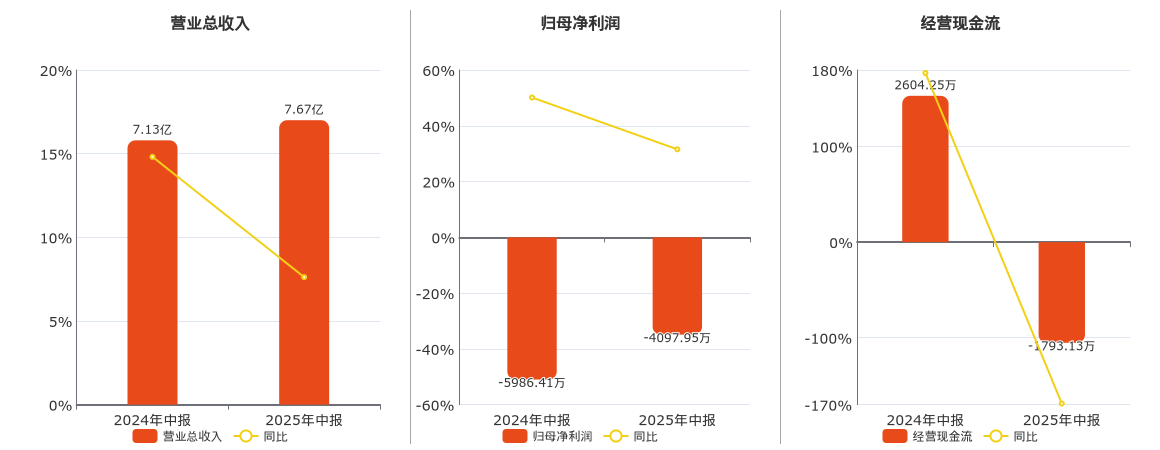智动力(300686.SZ)：2025年中报净利润为-4097.95万元