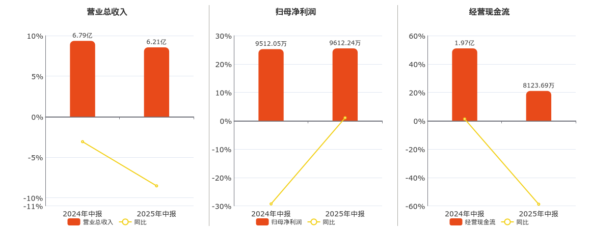 李子园(605337.SH)：2025年中报净利润为9612.24万元