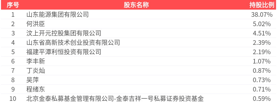 新风光(688663.SH)：2025年中报净利润为6016.57万元、同比较去年同期下降23.70%
