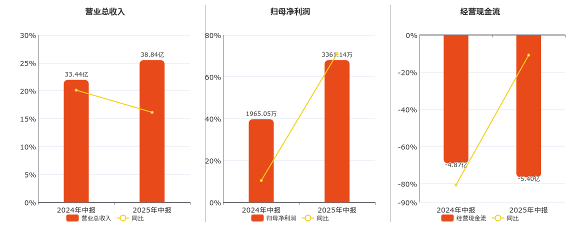 好上好(001298.SZ)：2025年中报净利润为3361.14万元