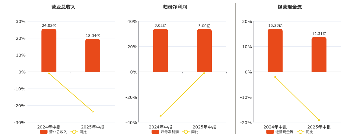 冠农股份(600251.SH)：2025年中报净利润为3.00亿元、同比较去年同期下降0.89%