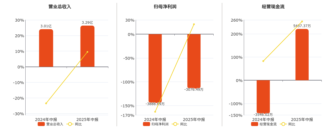 清越科技(688496.SH)：2025年中报净利润为-3076.49万元