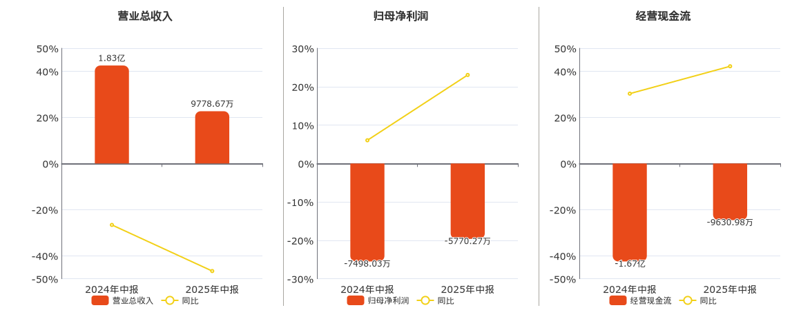 利源股份(002501.SZ)：2025年中报净利润为-5770.27万元