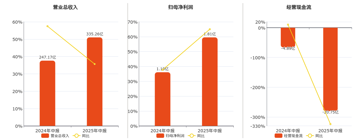 中电港(001287.SZ)：2025年中报净利润为1.81亿元、同比较去年同期上涨64.98%