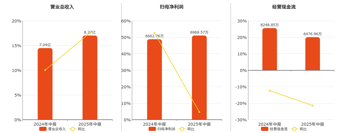 三博脑科(301293.SZ)：2025年中报净利润为6969.57万元