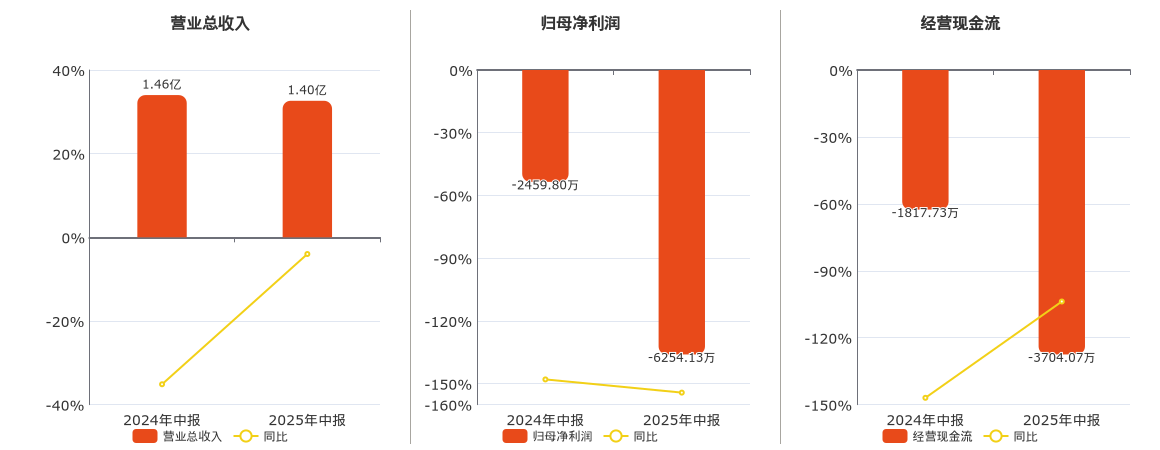 航宇微(300053.SZ)：2025年中报净利润为-6254.13万元，同比亏损扩大