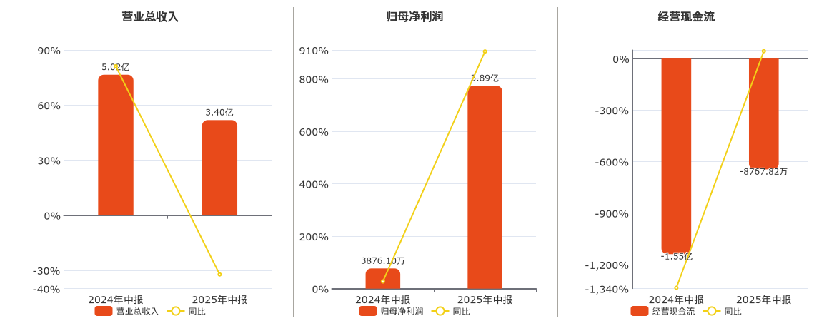 鑫磊股份(301317.SZ)：2025年中报净利润为3.89亿元