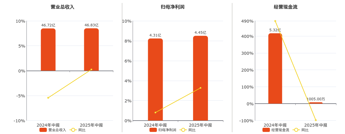 龙净环保(600388.SH)：2025年中报净利润为4.45亿元、同比较去年同期上涨3.27%