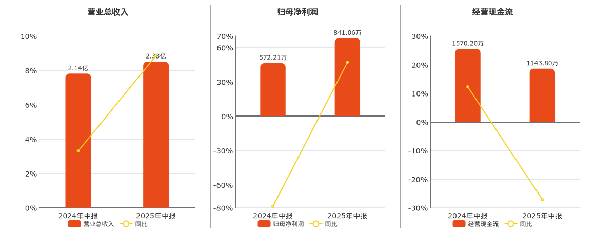 欣灵电气(301388.SZ)：2025年中报净利润为841.06万元