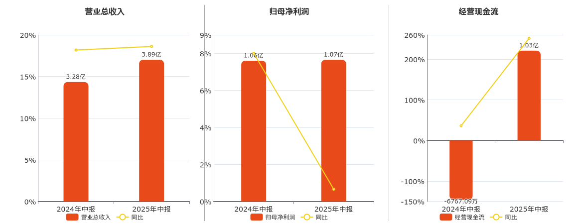 通行宝(301339.SZ)：2025年中报净利润为1.07亿元、同比较去年同期上涨0.66%