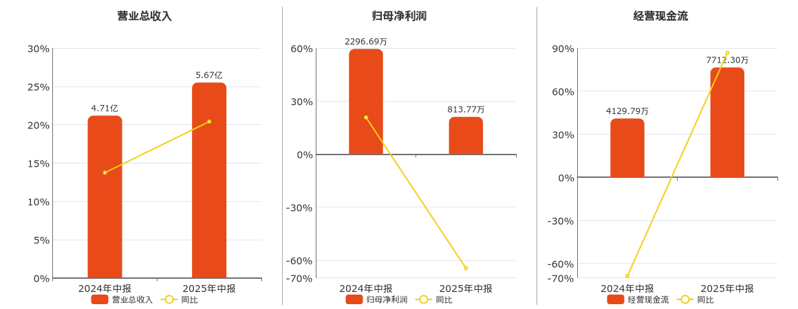 中巨芯(688549.SH)：2025年中报净利润为813.77万元、同比较去年同期下降64.57%