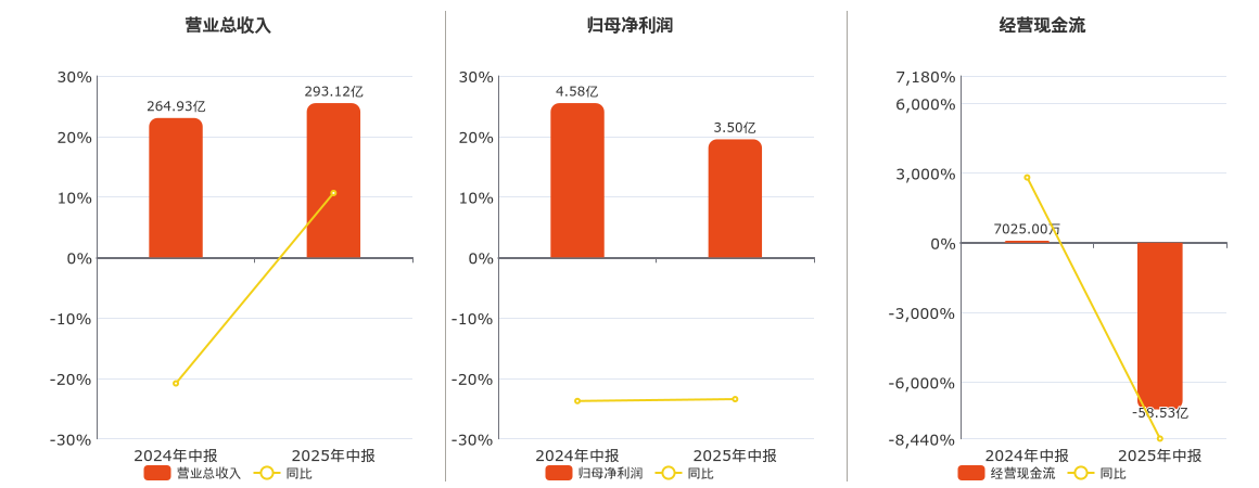 广东建工(002060.SZ)：2025年中报净利润为3.50亿元、同比较去年同期下降23.44%