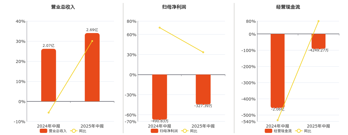 湘邮科技(600476.SH)：2025年中报净利润为-327.39万元，同比亏损减少