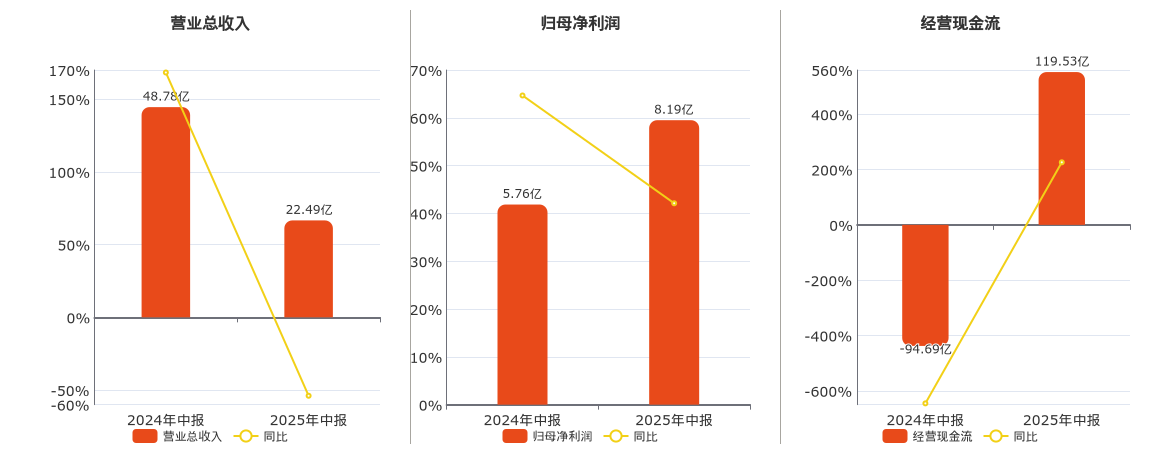 东兴证券(601198.SH)：2025年中报净利润为8.19亿元、同比较去年同期上涨42.12%