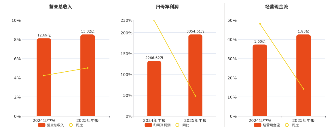 统一股份(600506.SH)：2025年中报净利润为3354.61万元、同比较去年同期上涨48.00%