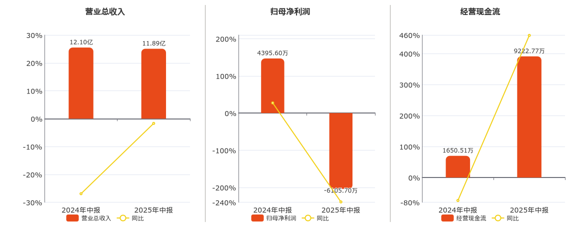 水发燃气(603318.SH)：2025年中报净利润为-6105.70万元，同比由盈转亏