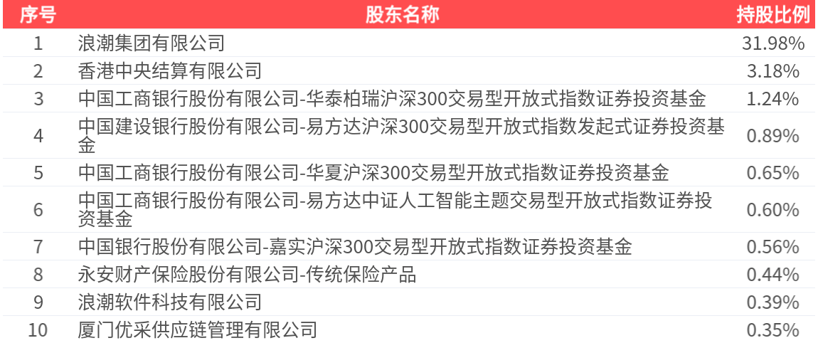 浪潮信息(000977.SZ)：2025年中报净利润为7.99亿元、同比较去年同期上涨34.87%