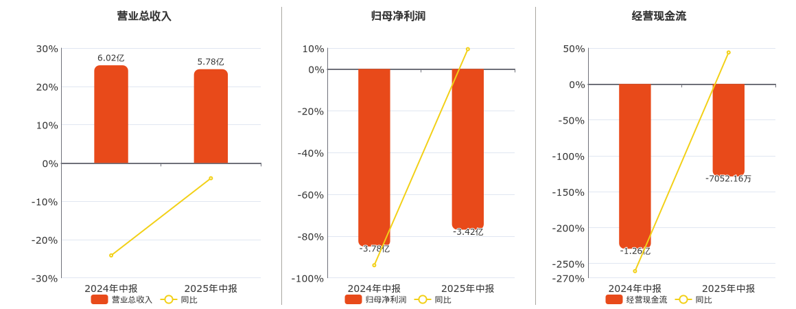 广西广电(600936.SH)：2025年中报净利润为-3.42亿元，同比亏损减少