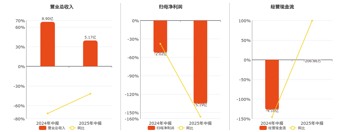 津投城开(600322.SH)：2025年中报净利润为-5.19亿元，同比亏损放大