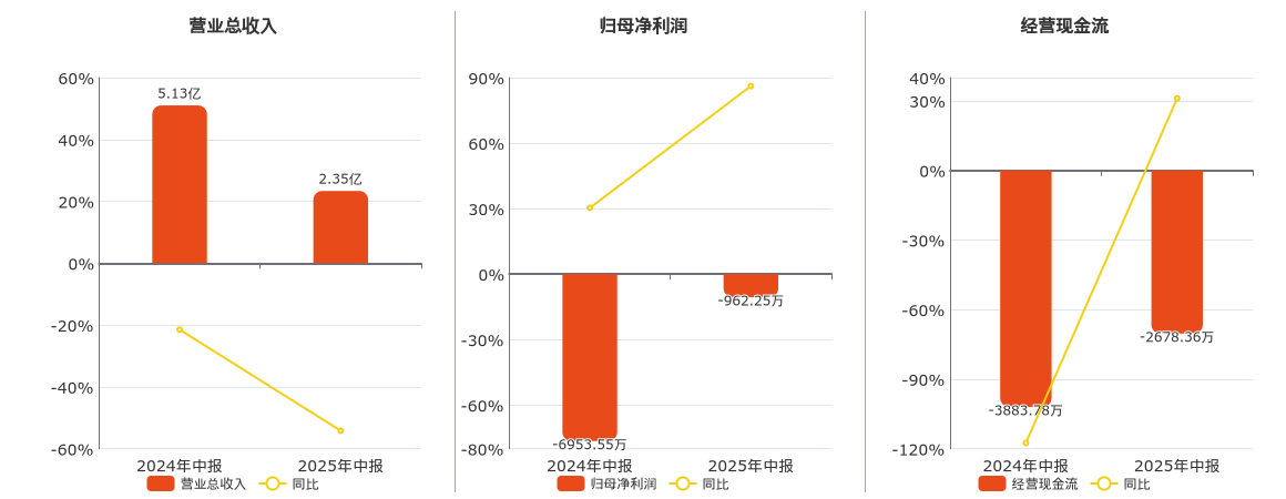 ST英飞拓(002528.SZ)：2025年中报净利润为-962.25万元，同比亏损减少