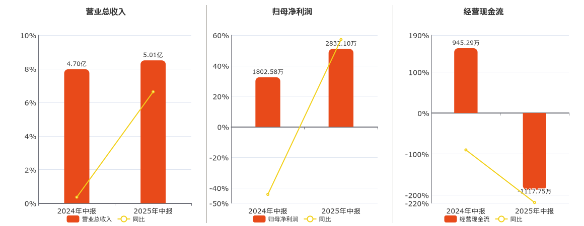宏鑫科技(301539.SZ)：2025年中报净利润为2832.10万元