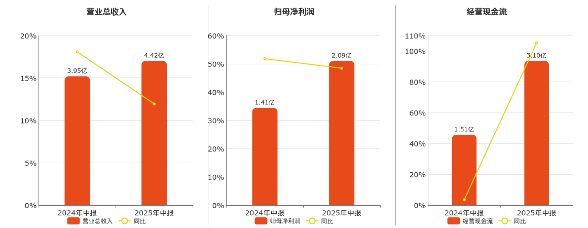 四川黄金(001337.SZ)：2025年中报净利润为2.09亿元、同比较去年同期上涨48.41%