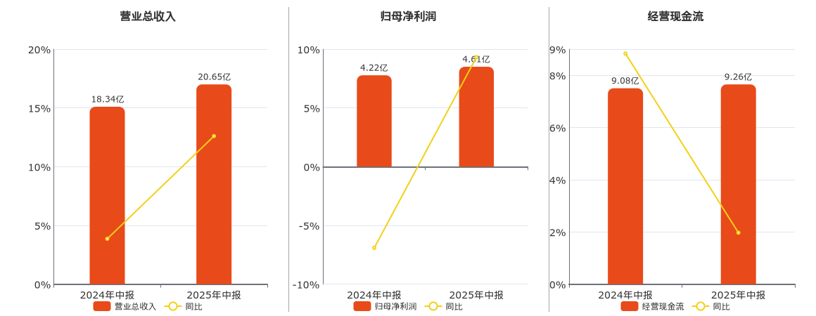 永兴股份(601033.SH)：2025年中报净利润为4.61亿元、同比较去年同期上涨9.32%