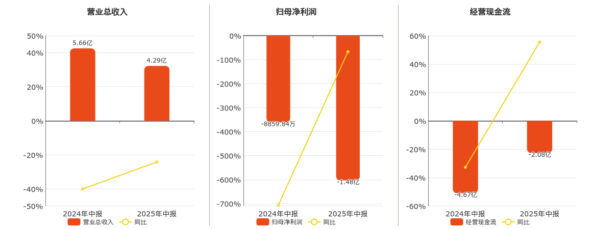 浪潮软件(600756.SH)：2025年中报净利润为-1.48亿元，同比亏损放大