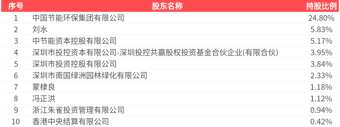 节能铁汉(300197.SZ)：2025年中报净利润为-5.83亿元，同比亏损放大