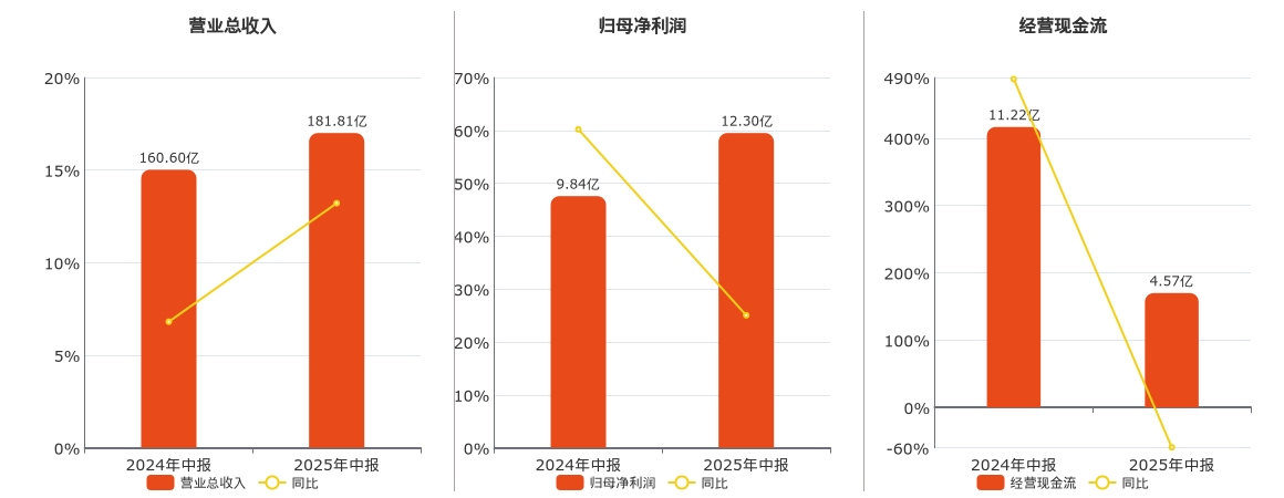 柳工(000528.SZ)：2025年中报净利润为12.30亿元、同比较去年同期上涨25.05%