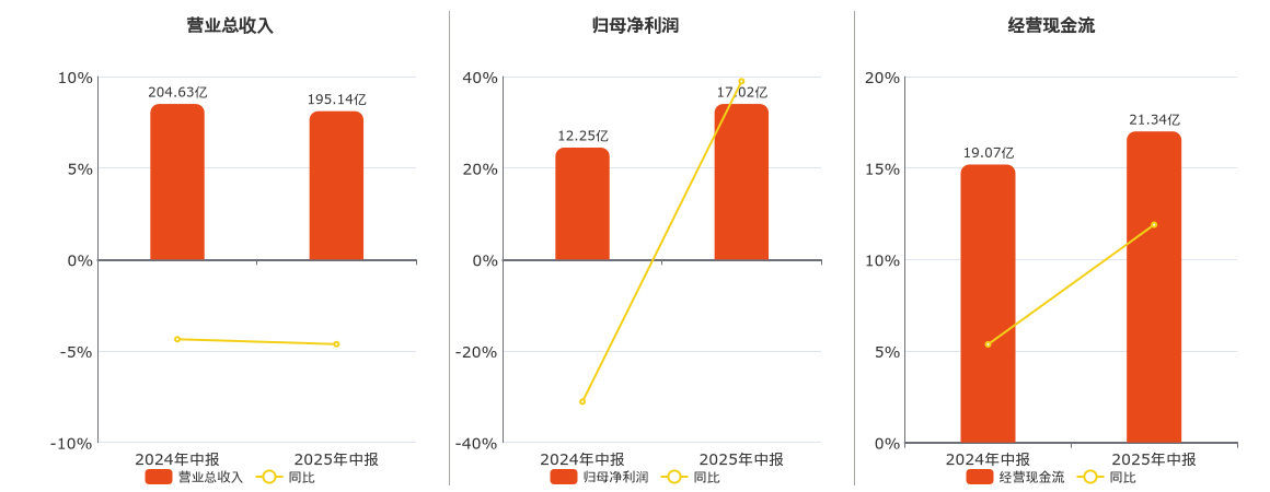 复星医药(600196.SH)：2025年中报净利润为17.02亿元