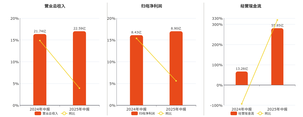 瑞丰银行(601528.SH)：2025年中报净利润为8.90亿元、同比较去年同期上涨5.59%