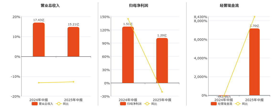 维维股份(600300.SH)：2025年中报净利润为1.20亿元、同比较去年同期下降20.14%
