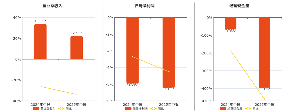 *ST佳沃(300268.SZ)：2025年中报净利润为-4.19亿元，同比亏损放大