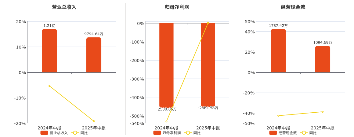 ST中青宝(300052.SZ)：2025年中报净利润为-2464.58万元