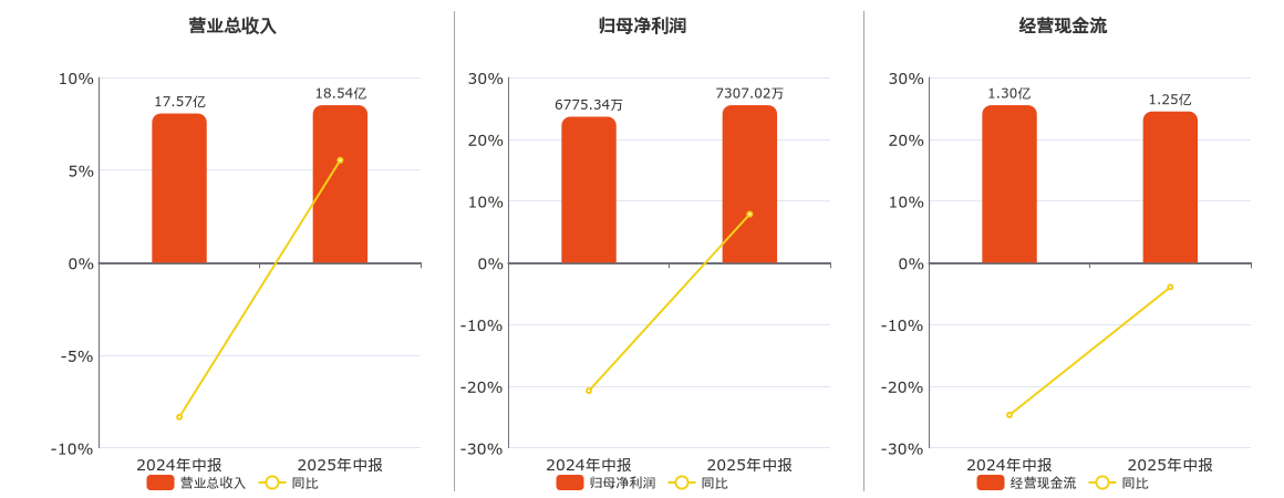 四川九洲(000801.SZ)：2025年中报净利润为7307.02万元、同比较去年同期上涨7.85%