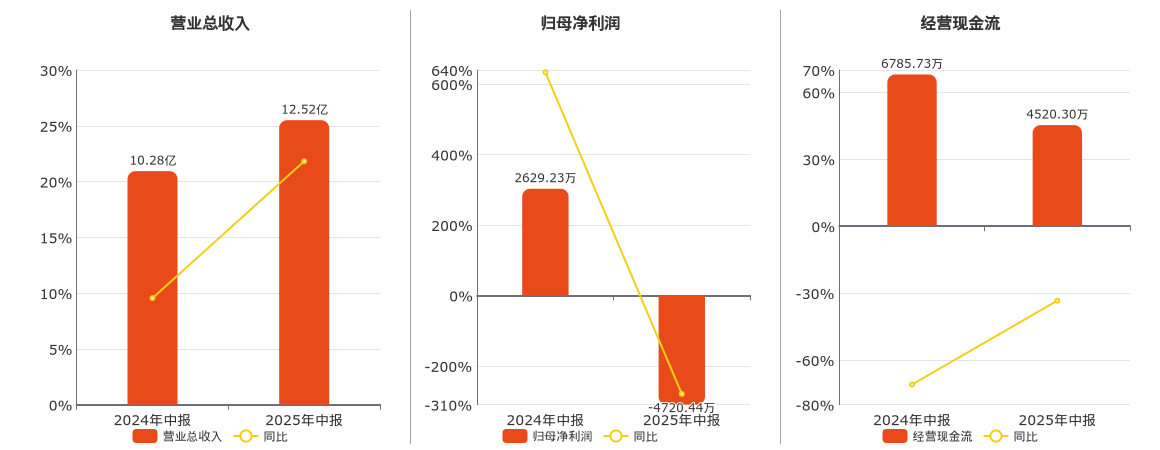 博世科(300422.SZ)：2025年中报净利润为-4720.44万元，同比由盈转亏