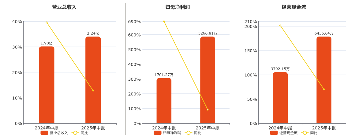 微电生理(688351.SH)：2025年中报净利润为3266.81万元