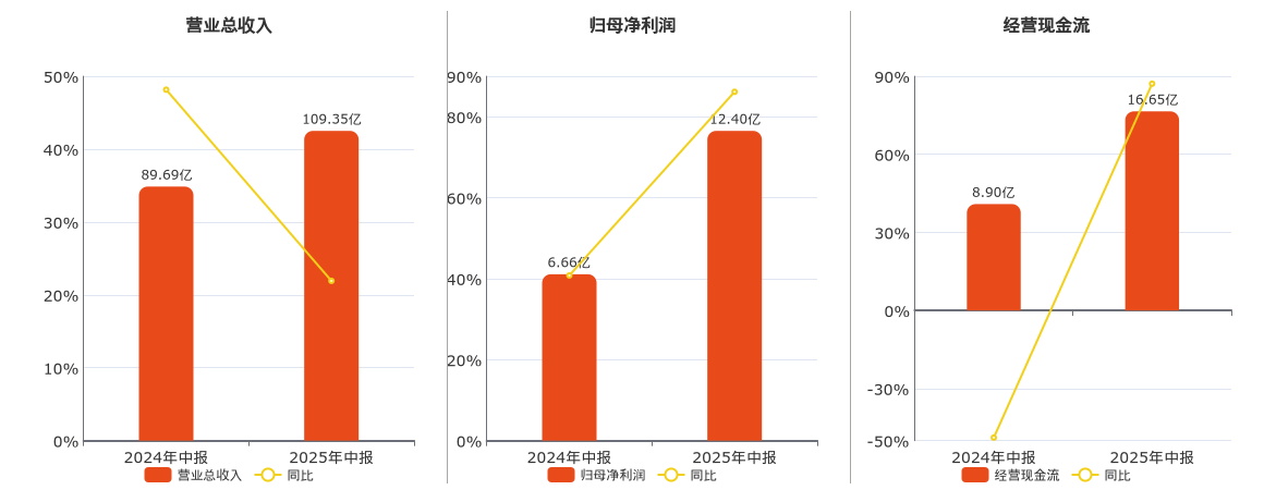 国货航(001391.SZ)：2025年中报净利润为12.40亿元、同比较去年同期上涨86.15%