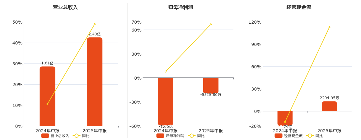 *ST东通(300379.SZ)：2025年中报净利润为-5515.80万元