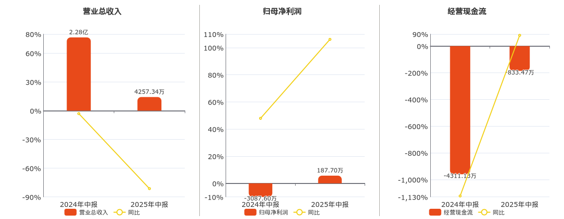 有棵树(300209.SZ)：2025年中报净利润为187.70万元