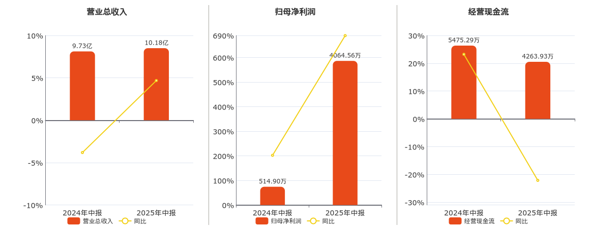 世龙实业(002748.SZ)：2025年中报净利润为4064.56万元