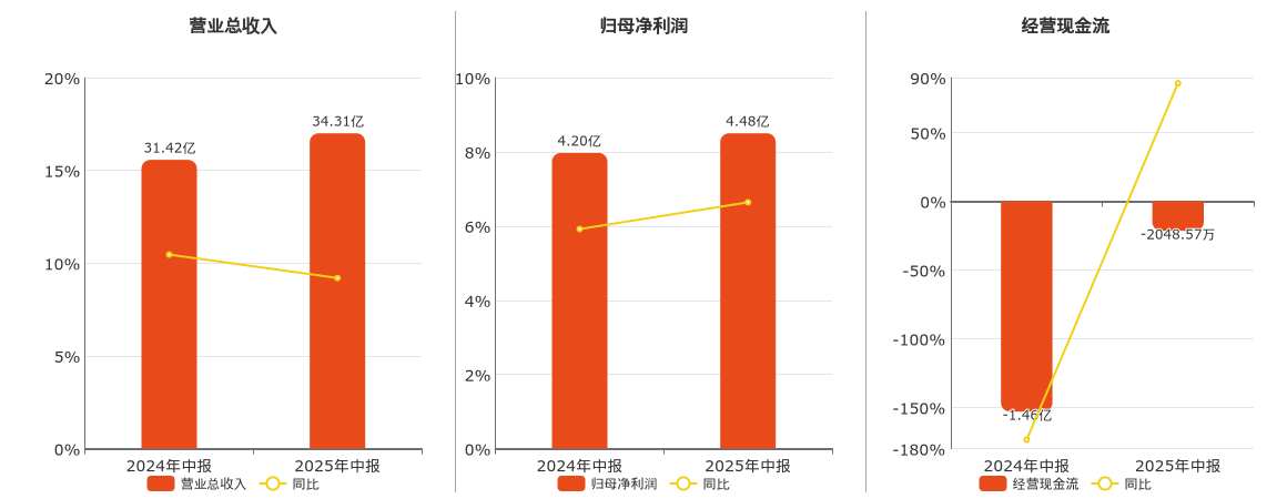 中力股份(603194.SH)：2025年中报净利润为4.48亿元