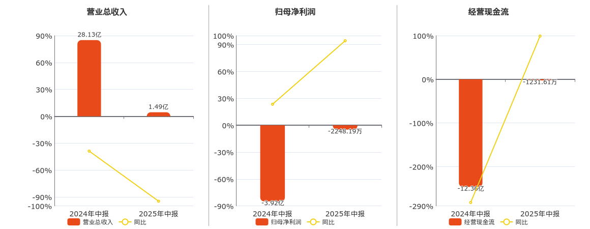 华远控股(600743.SH)：2025年中报净利润为-2248.19万元，同比亏损减少