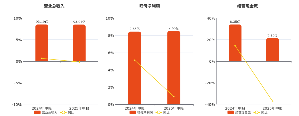 富维股份(600742.SH)：2025年中报净利润为2.65亿元、同比较去年同期上涨0.90%