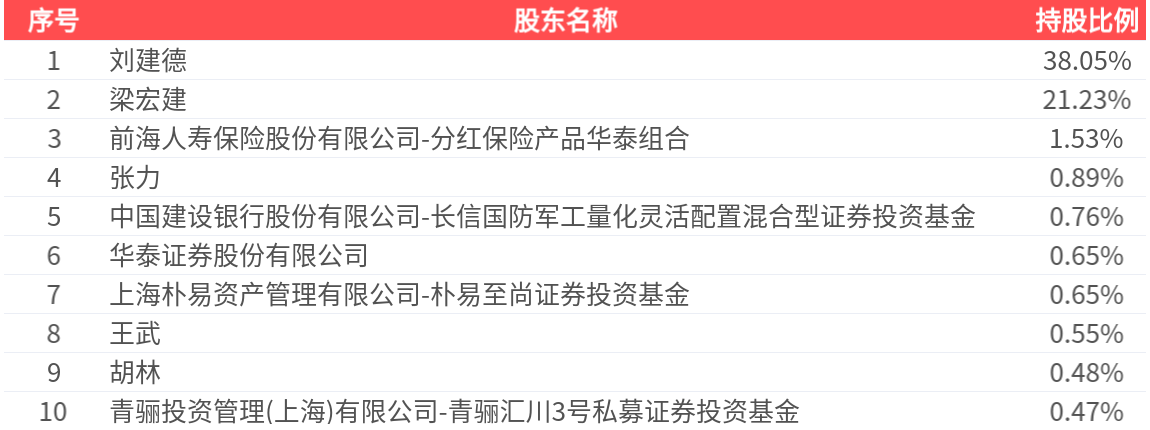 科思科技(688788.SH)：2025年中报净利润为-1.09亿元