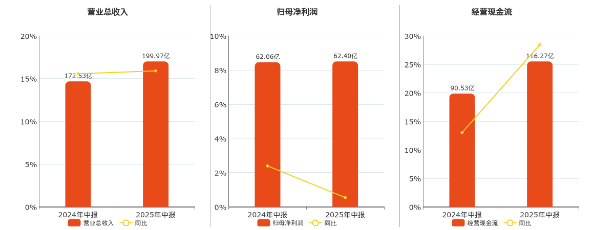 华电新能(600930.SH)：2025年中报净利润为62.40亿元、同比较去年同期上涨0.29%